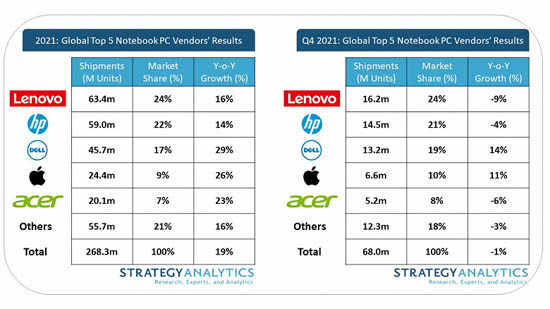 Dell_and_Apple_Grew_the_Fastest_in_2021_large.jpg (48 KB)