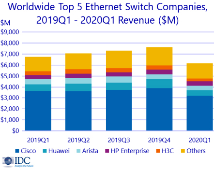 News_Switch1Q20_IDC.jpg (149 KB)