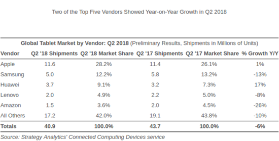 4_Global_Tablet_Market_by_Vendor_Q2_2018.@750.png (61 KB)