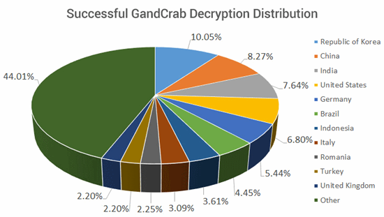 gandcrab-victims-distribution.png (117 KB)