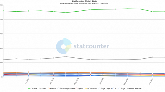 1StatCounter-browser-ww-monthly-201911-202012_large.png (84 KB)
