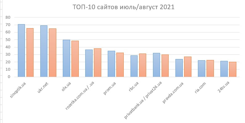 топ 10 сайтов июль август.jpg (35 KB)
