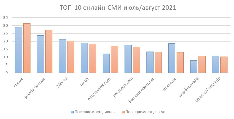топ 10 сми июль август 21.jpg (37 KB)