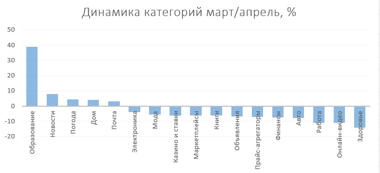 динамика категорий март апрель.jpg (30 KB)