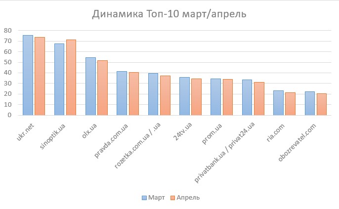 динамика 10 самых популярных сайтов март апрель.jpg (34 KB)