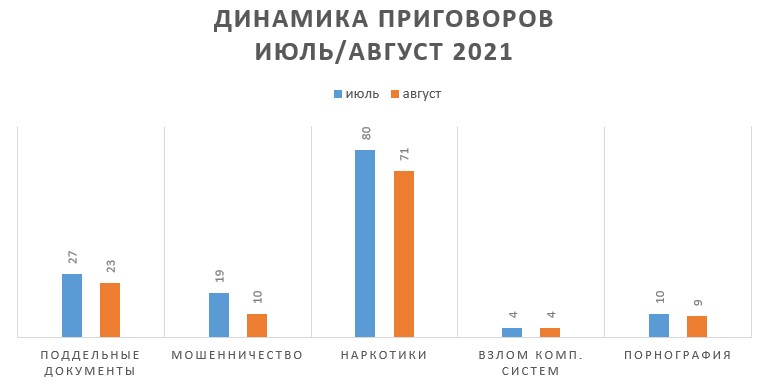 динамика приговоров июль август (1).jpg (27 KB)