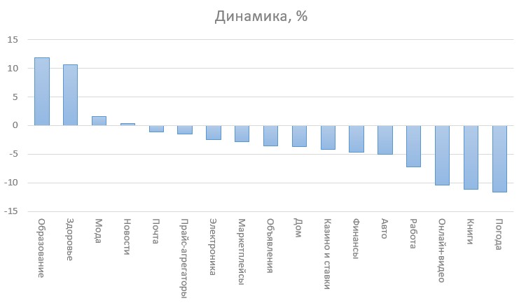 динамика категорий октябрь 21.jpg (28 KB)