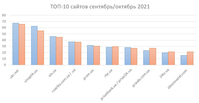 топ10 сайтов октябрь 21.jpg (33 KB)