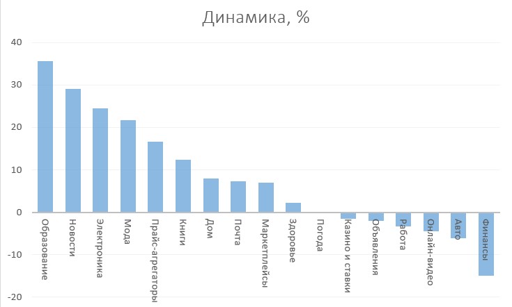 динамика категорий ноябрь 21.jpg (30 KB)