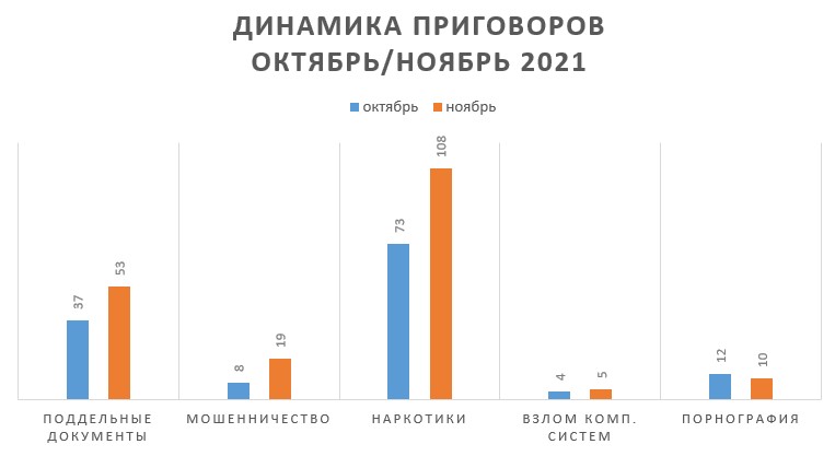 динамика преступлений ноябрь 21.jpg (29 KB)