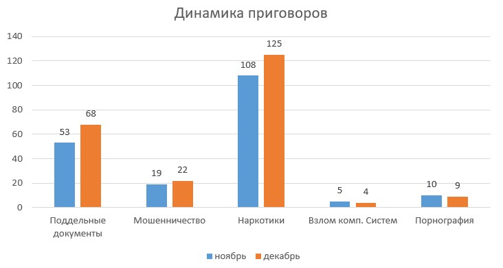 динамика приговоров декабрь 21.jpg (28 KB)