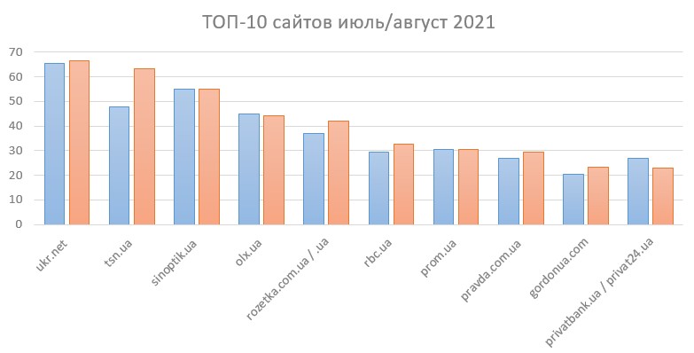 топ 10 сайтов ноябрь 21.jpg (34 KB)