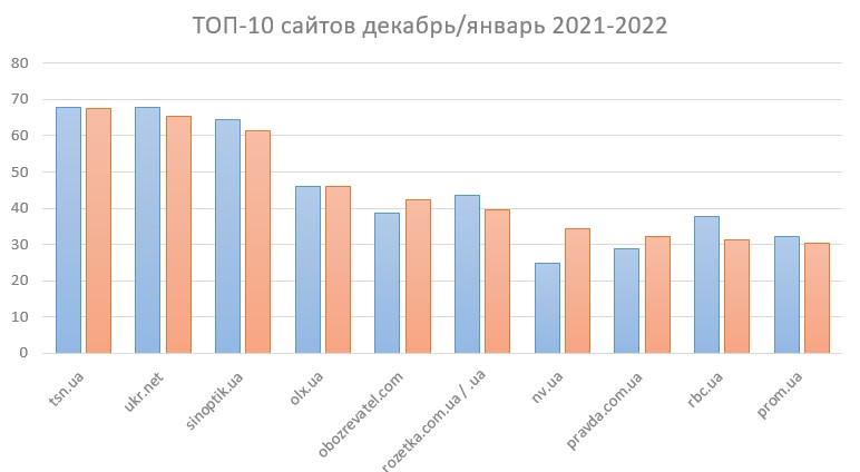 топ-10 сайтов январь 22.jpg (39 KB)