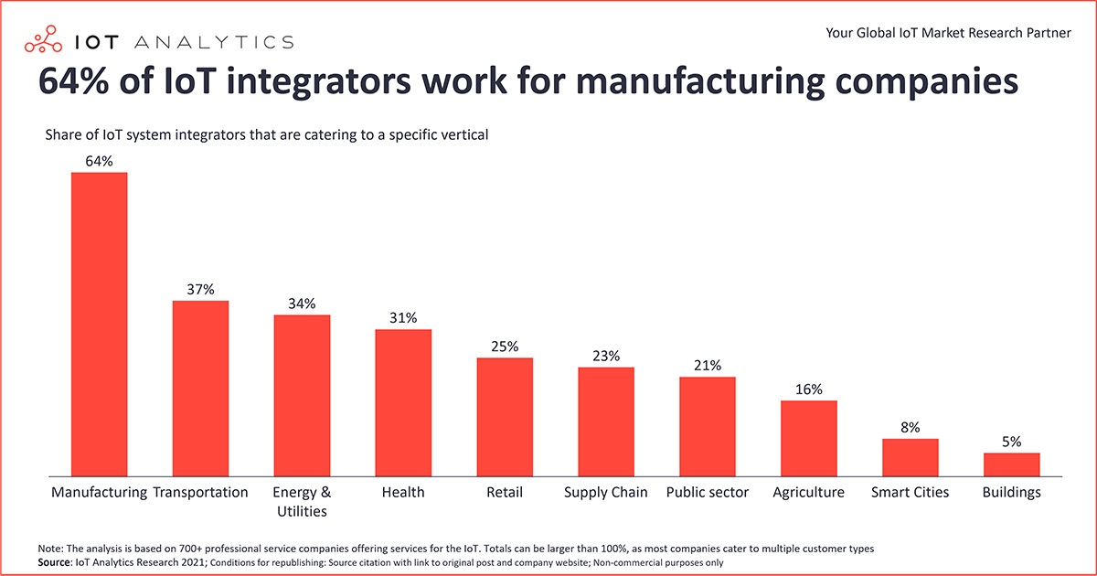 64-Percent-of-IoT-integrators-work-for-manufacturing-companies-1.jpg (121 KB)