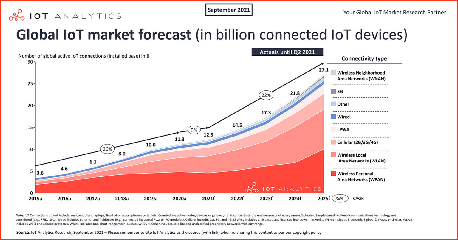 Global-IoT-market-forecast-in-billion-connected-iot-devices-min-1536x805.jpg (169 KB)