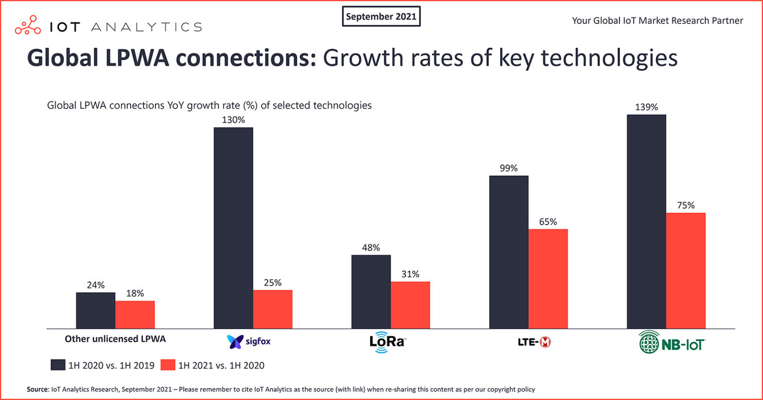 Global-lpwa-connections-growth-rates-of-key-technologies-min-1536x805.jpg (106 KB)