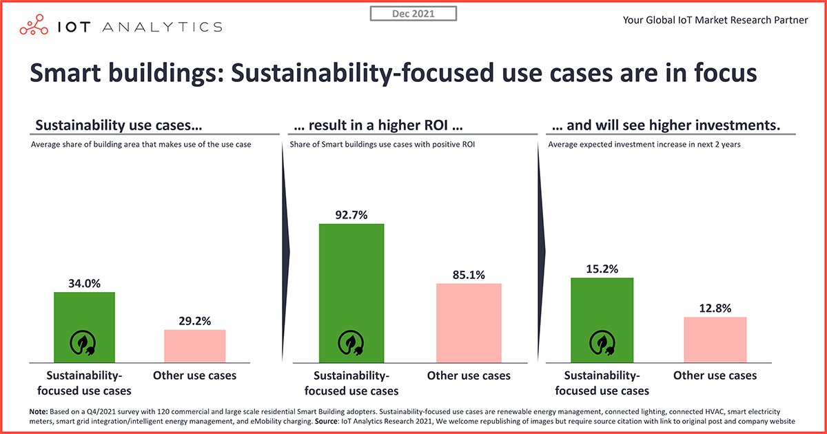 Smart-buildings-Sustainability-focused-use-cases-are-in-focus.jpg (146 KB)