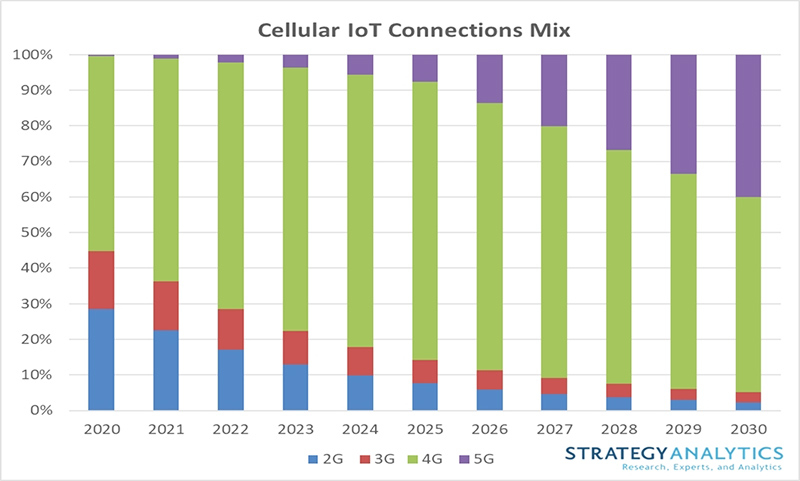 Strategy-Analytics-Cellular_IoT_Connections_Mix.jpg (86 KB)