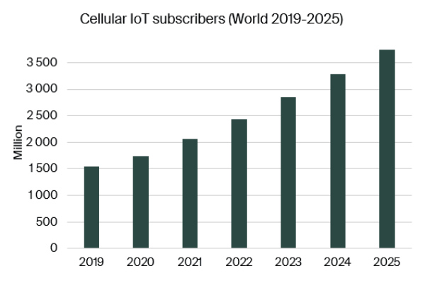 cellular-iot-subscribers-world-2019-2025.jpg (39 KB)