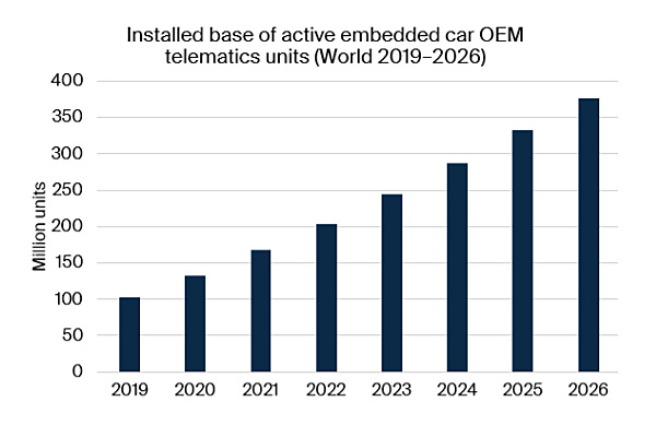 installed-base-active-embedded-car-oem-telematics-units-world-2019-2026.jpg (48 KB)