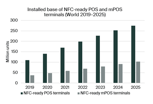 installed-base-nfc-pos-mpos-terminals-2019-2025.jpg (53 KB)