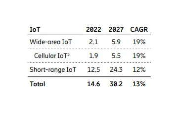 iot-connections-2022-2027.webp (7 KB)