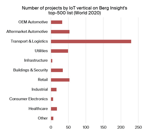 number-projects-by-IoT-vertical-Berg-Insight-top-500.jpg (39 KB)