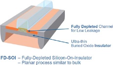 GlobalFoundries добавила 12-нм нормы в свои планы развития FD-SOI