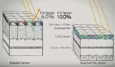 Датчики изображения на квантовых точках изменят представление о камерах смартфонов