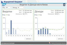 Київ отримав електронний бюджет