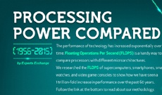 Мощность Samsung Galaxy S6 равна 2,9 миллионам суперкомпьютеров IBM 704 1954-го года