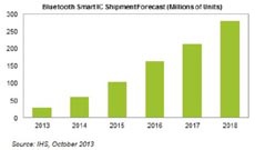 Аналитики IHS прочат рынку Bluetooth Smart устойчивый рост в ближайшие годы