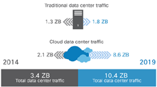 К концу 2019 года облачный трафик вырастет вчетверо