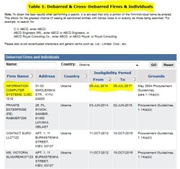 «Інком» залетів у чорний список Світового банку через підроблені сертифікати на тендері