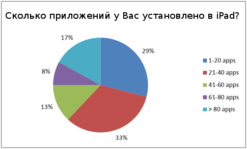 Сколько приложений