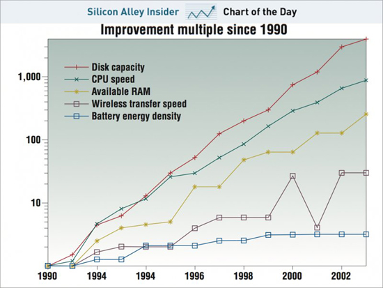 http://internetua.com/upload/tinymce/images/14072013/chart-battery-life.jpg