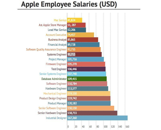 Сколько зарабатывают сотрудники apple