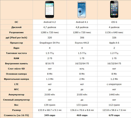 http://internetua.com/upload/tinymce/images/29102012/nexus-4-vs-sgs-3-vs-iphone-5_small.jpg