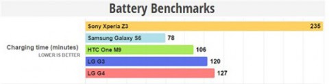 LG G4 не поддерживает технологию быстрой зарядки Quick Charge 2.0