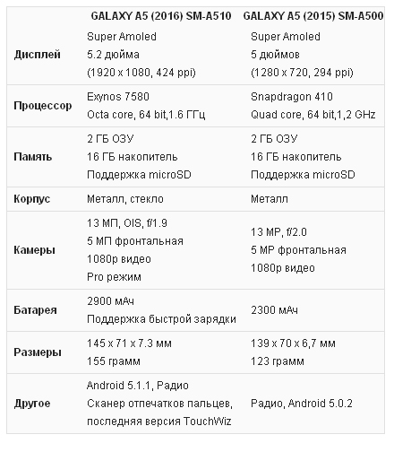 Samsung galaxy 5 характеристики. Размер телефона самсунг а5. Samsung Galaxy a5 характеристики. Самсунг галакси а5 характеристики. Samsung Galaxy a5 2016 характеристики.