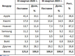 Рост глобальных поставок носимых гаджетов превысил 35%