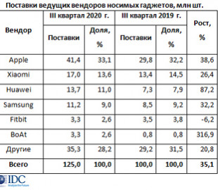 Рост глобальных поставок носимых гаджетов превысил 35%