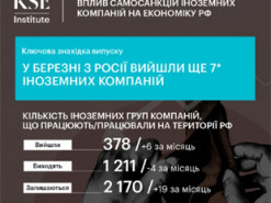 У березні з росії вийшли ще 7 іноземних компаній