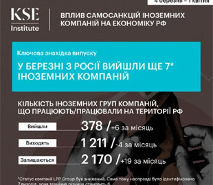 У березні з росії вийшли ще 7 іноземних компаній