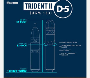 Американські розробники інтегрують балістичні ракети Trident II D5 на атомні підводні човни класу Columbia