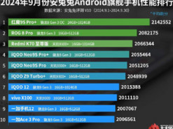 Названі найпотужніші смартфони вересня за версією AnTuTu