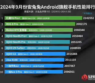 Названі найпотужніші смартфони вересня за версією AnTuTu