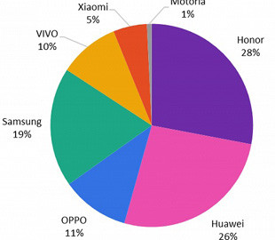 На ринку складаних смартфонів з'явився новий лідер