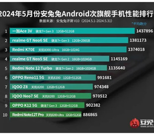 Названо топ-10 смартфонів середнього класу за версією AnTuTu