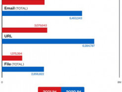 В первом полугодии количество кибератак увеличилось в 1,5 раза